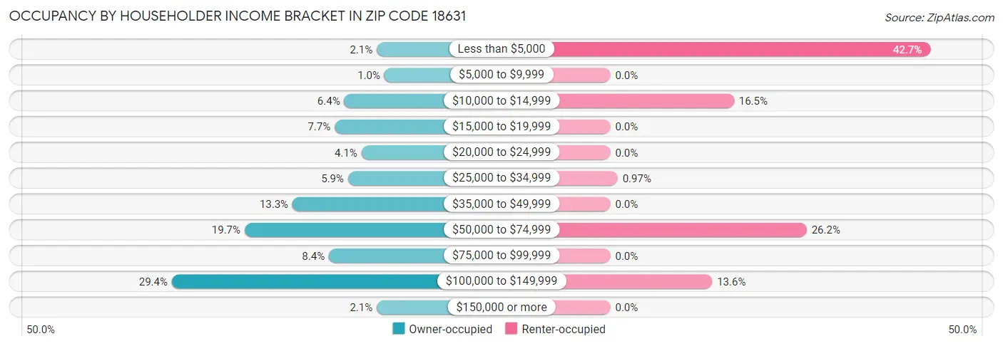 Occupancy by Householder Income Bracket in Zip Code 18631