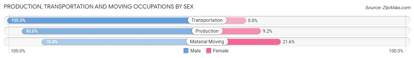 Production, Transportation and Moving Occupations by Sex in Zip Code 18631