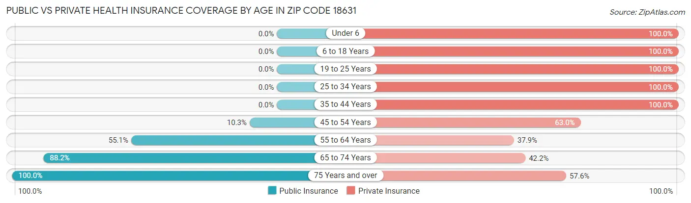 Public vs Private Health Insurance Coverage by Age in Zip Code 18631