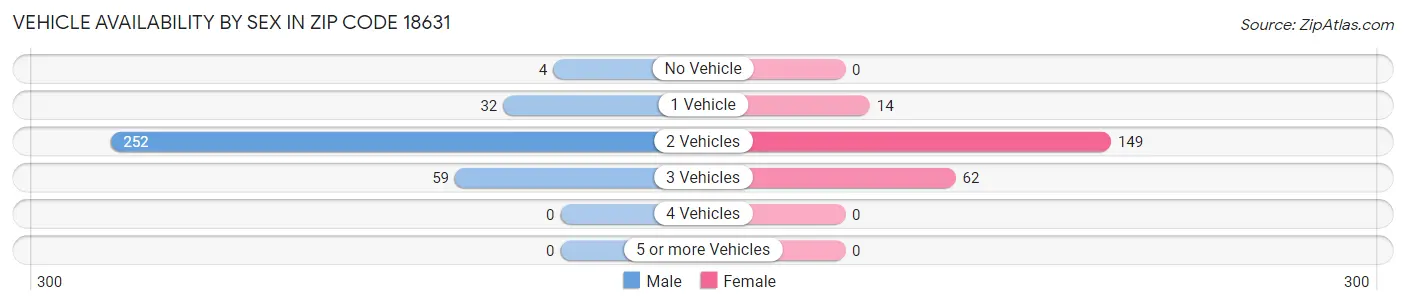 Vehicle Availability by Sex in Zip Code 18631