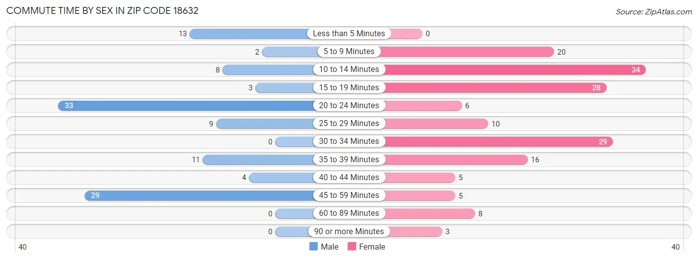 Commute Time by Sex in Zip Code 18632