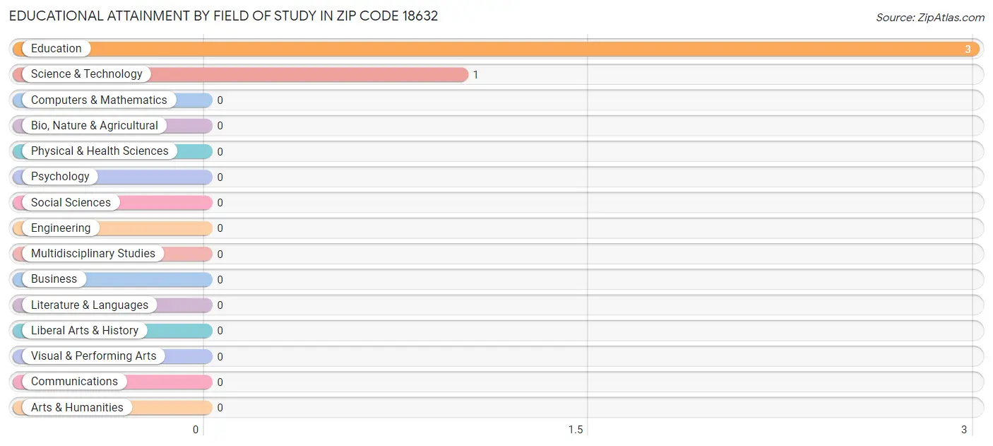 Educational Attainment by Field of Study in Zip Code 18632