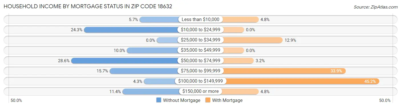 Household Income by Mortgage Status in Zip Code 18632