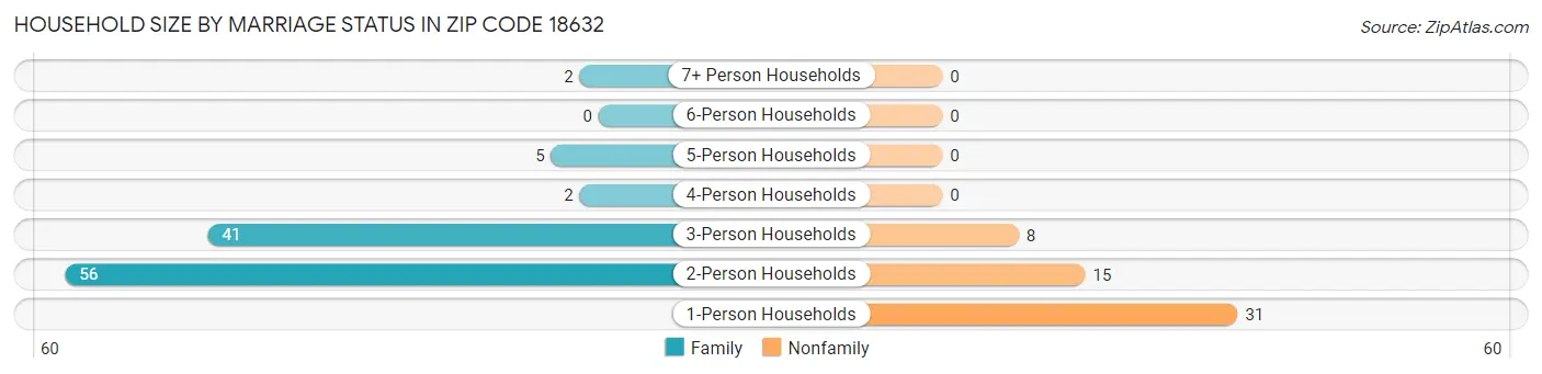 Household Size by Marriage Status in Zip Code 18632