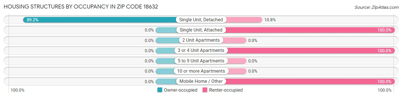 Housing Structures by Occupancy in Zip Code 18632