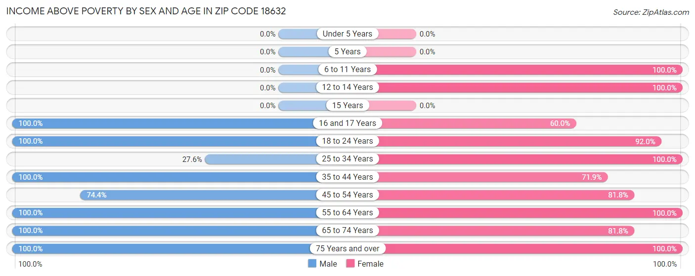 Income Above Poverty by Sex and Age in Zip Code 18632