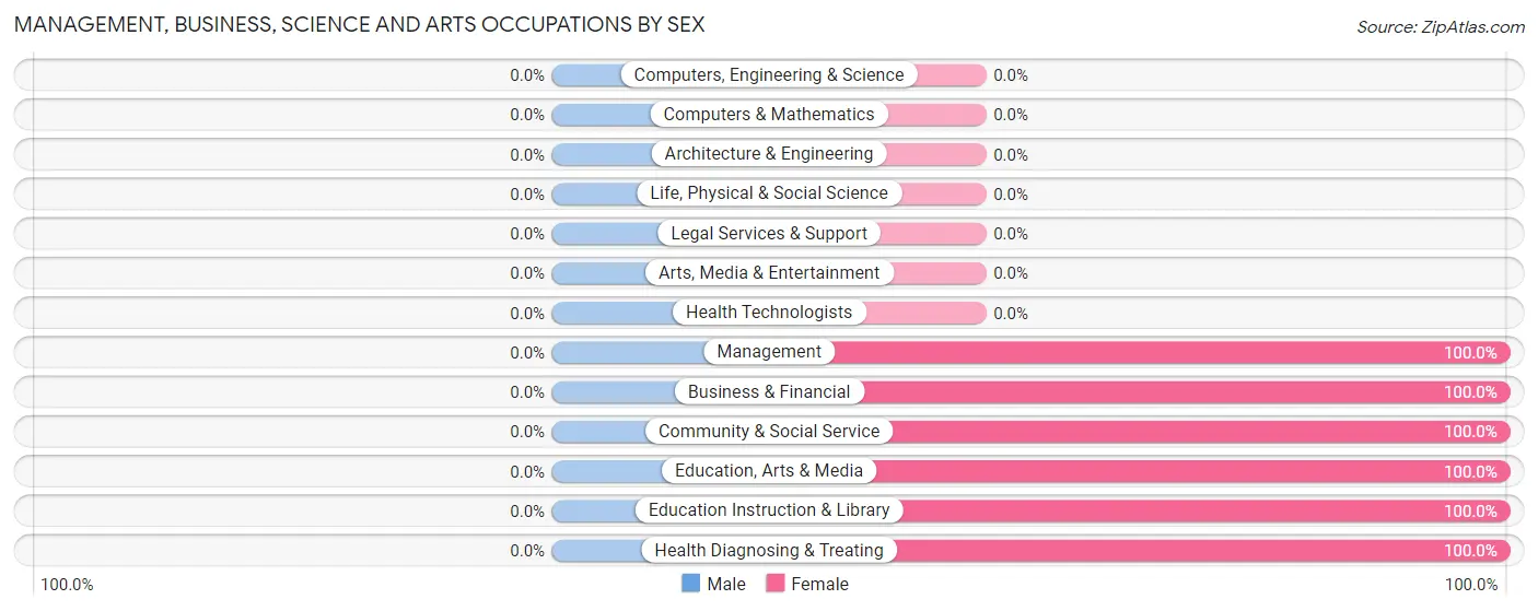 Management, Business, Science and Arts Occupations by Sex in Zip Code 18632
