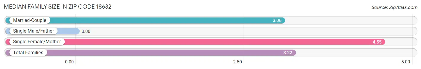 Median Family Size in Zip Code 18632