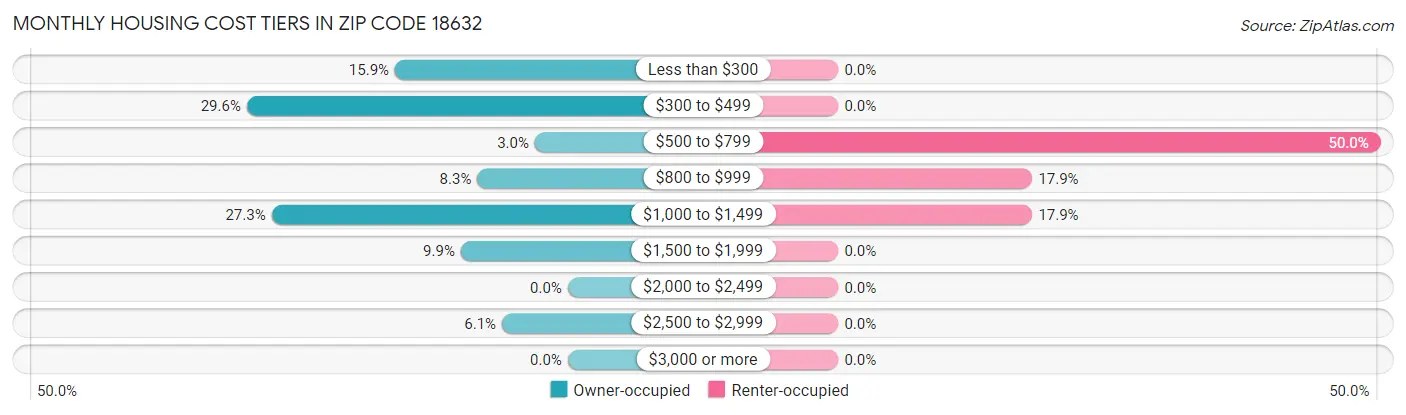 Monthly Housing Cost Tiers in Zip Code 18632