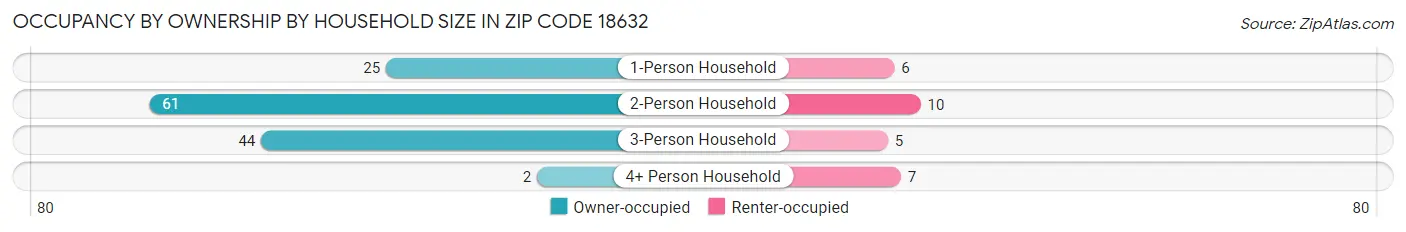 Occupancy by Ownership by Household Size in Zip Code 18632