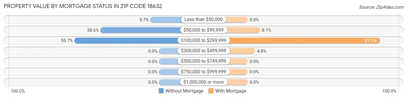 Property Value by Mortgage Status in Zip Code 18632