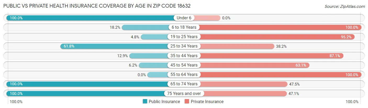 Public vs Private Health Insurance Coverage by Age in Zip Code 18632