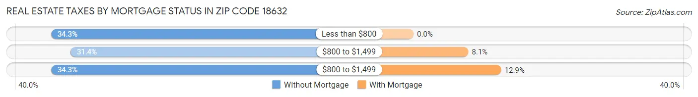 Real Estate Taxes by Mortgage Status in Zip Code 18632