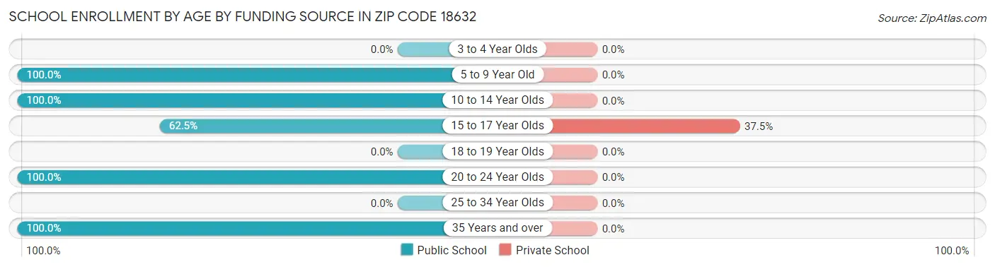 School Enrollment by Age by Funding Source in Zip Code 18632