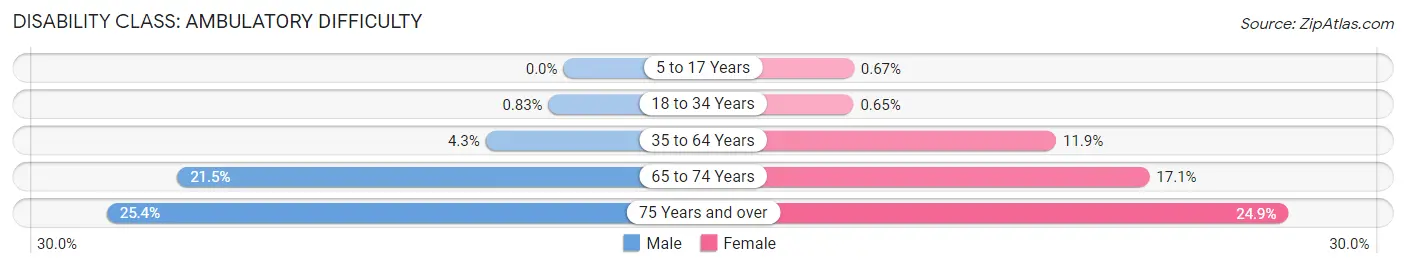 Disability in Zip Code 18634: <span>Ambulatory Difficulty</span>