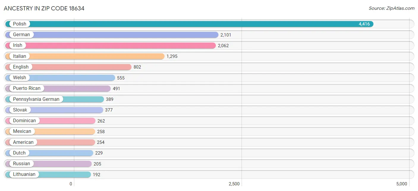 Ancestry in Zip Code 18634