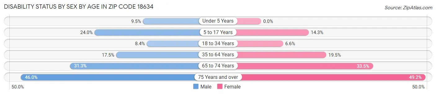 Disability Status by Sex by Age in Zip Code 18634