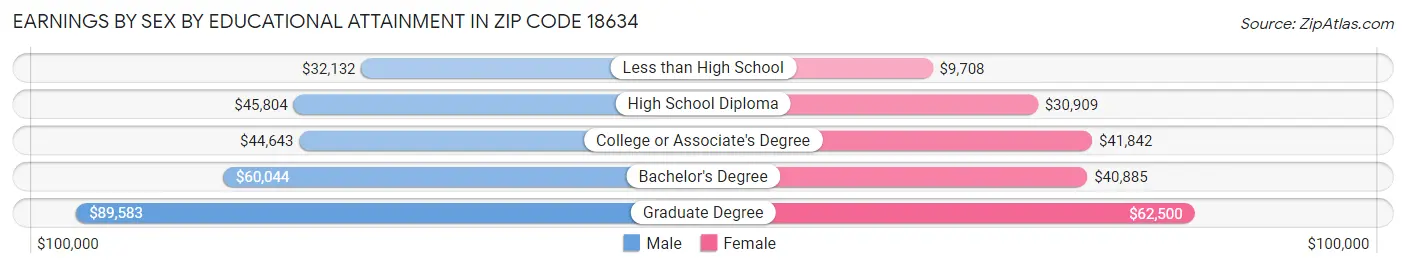Earnings by Sex by Educational Attainment in Zip Code 18634
