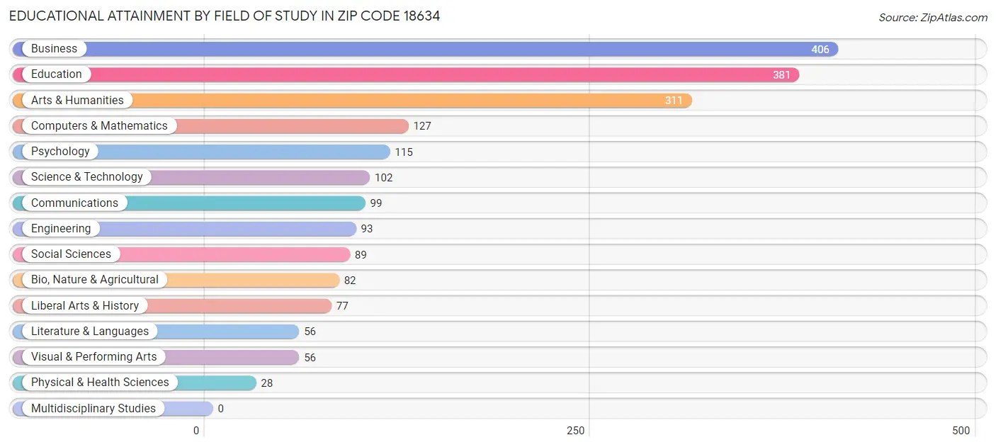 Educational Attainment by Field of Study in Zip Code 18634