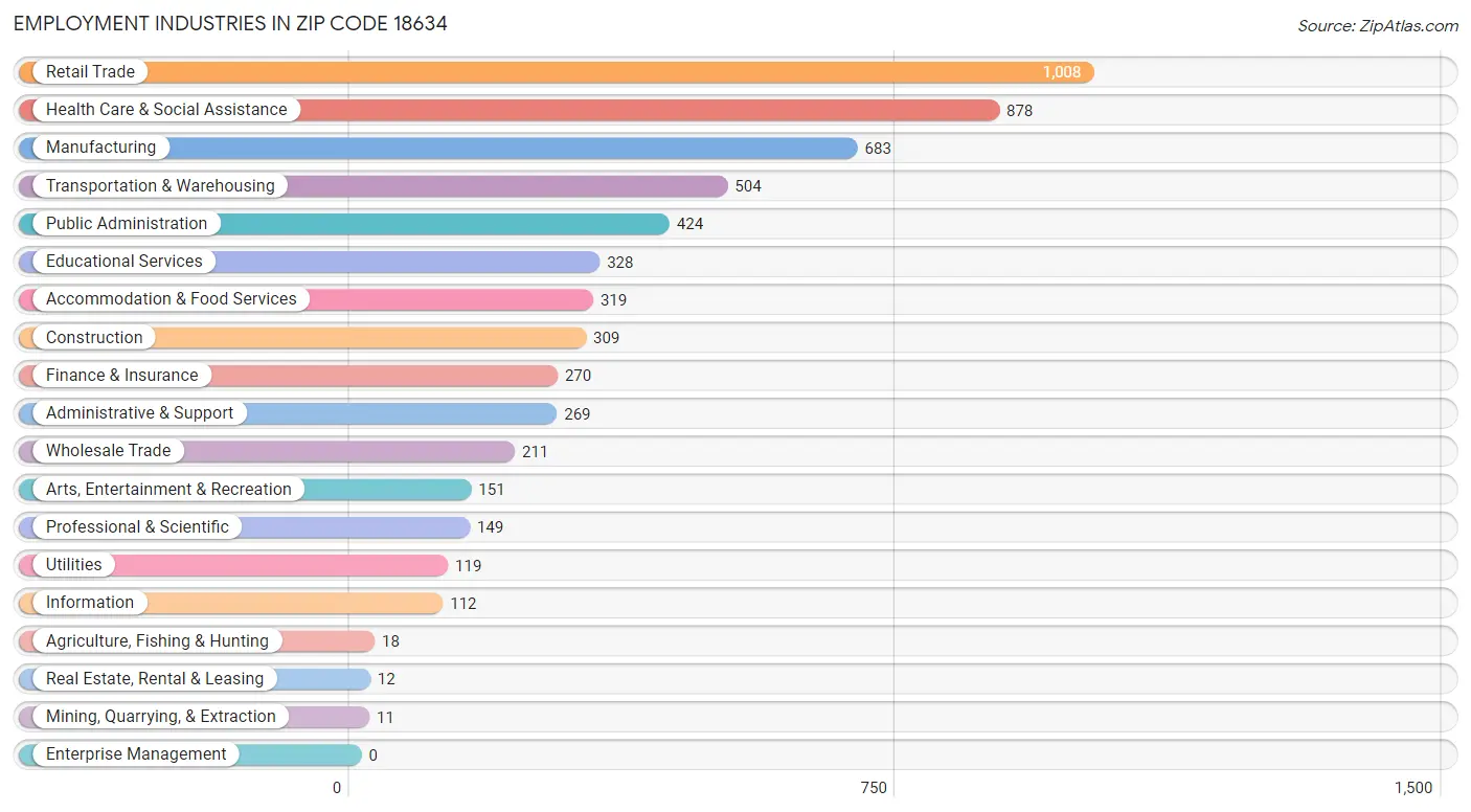 Employment Industries in Zip Code 18634