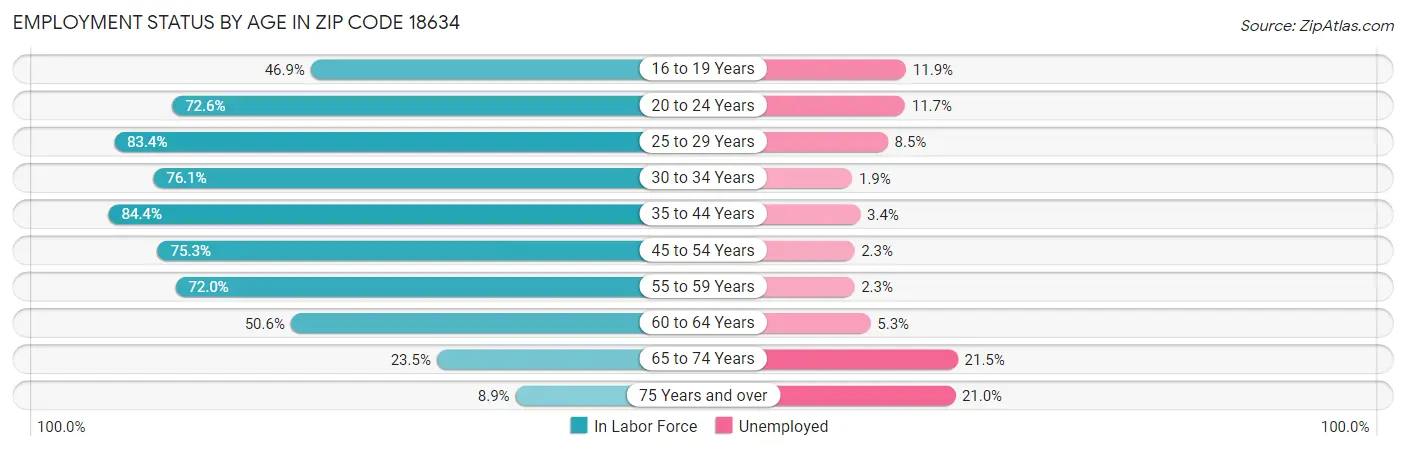 Employment Status by Age in Zip Code 18634