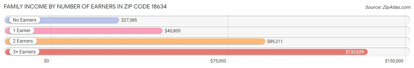 Family Income by Number of Earners in Zip Code 18634