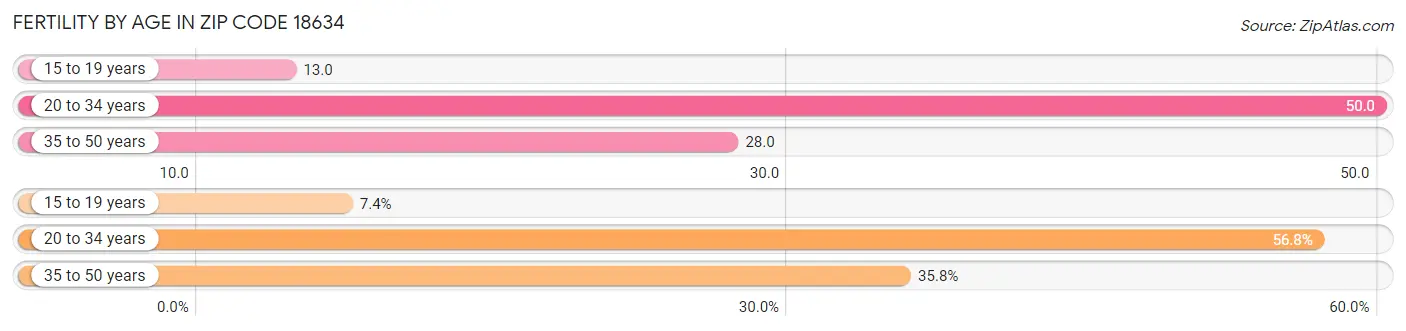 Female Fertility by Age in Zip Code 18634