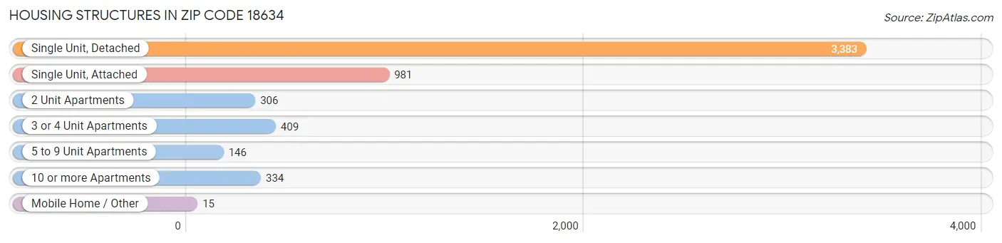 Housing Structures in Zip Code 18634