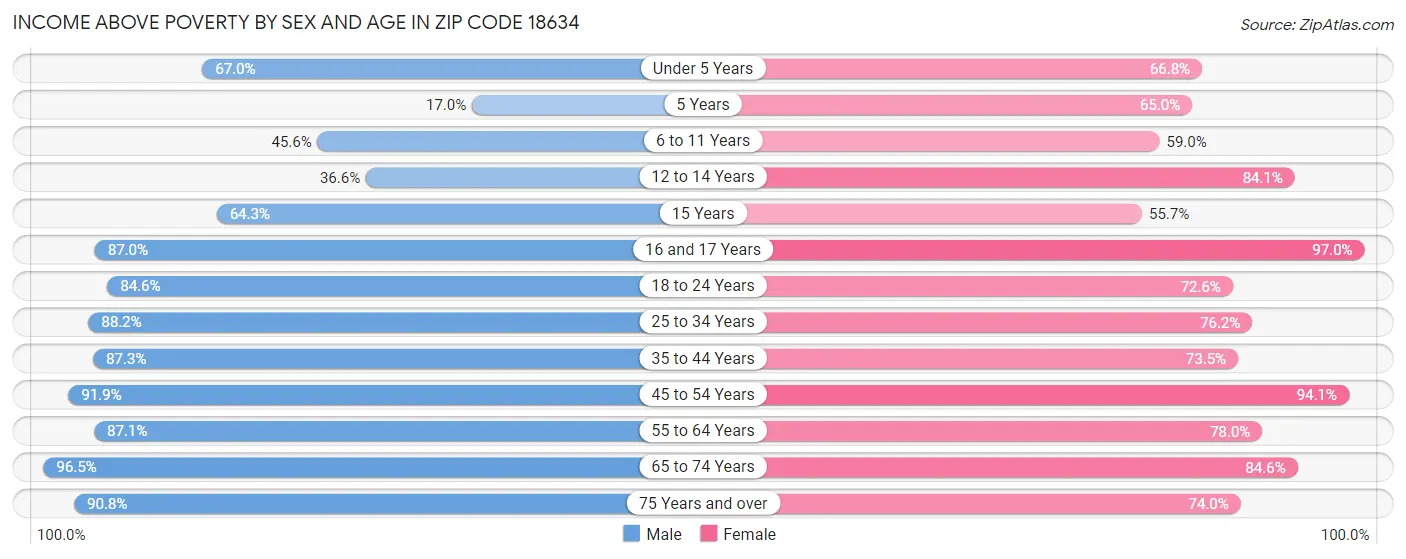 Income Above Poverty by Sex and Age in Zip Code 18634