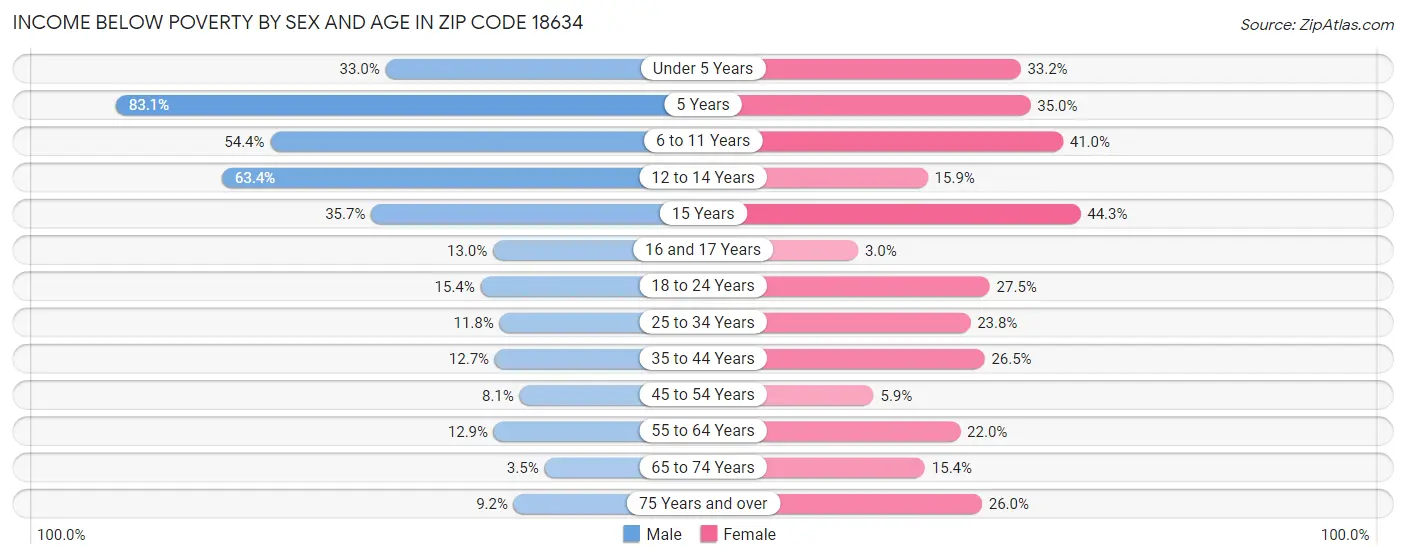 Income Below Poverty by Sex and Age in Zip Code 18634