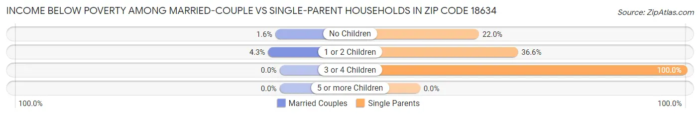 Income Below Poverty Among Married-Couple vs Single-Parent Households in Zip Code 18634