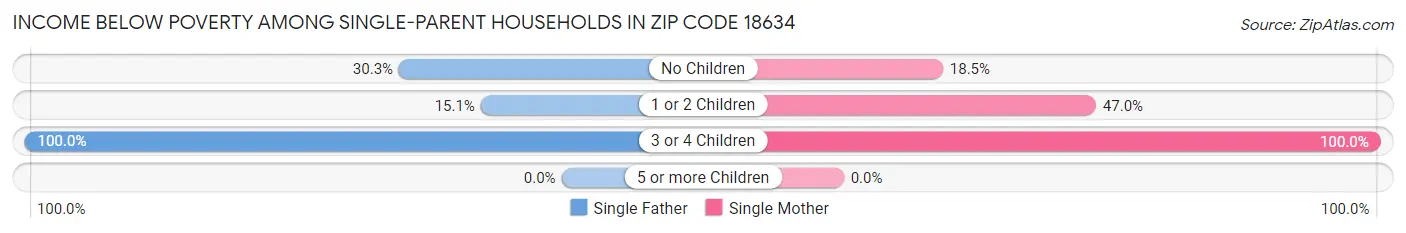 Income Below Poverty Among Single-Parent Households in Zip Code 18634
