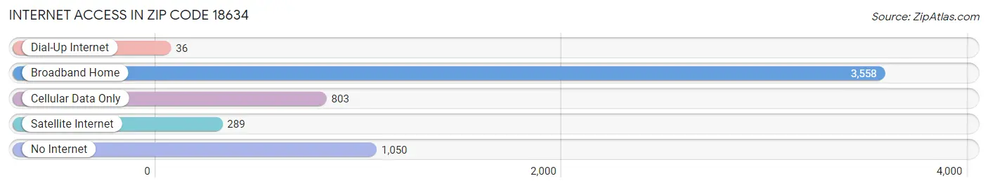 Internet Access in Zip Code 18634