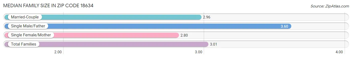 Median Family Size in Zip Code 18634