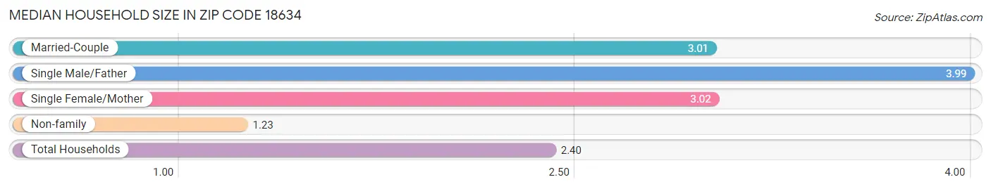 Median Household Size in Zip Code 18634