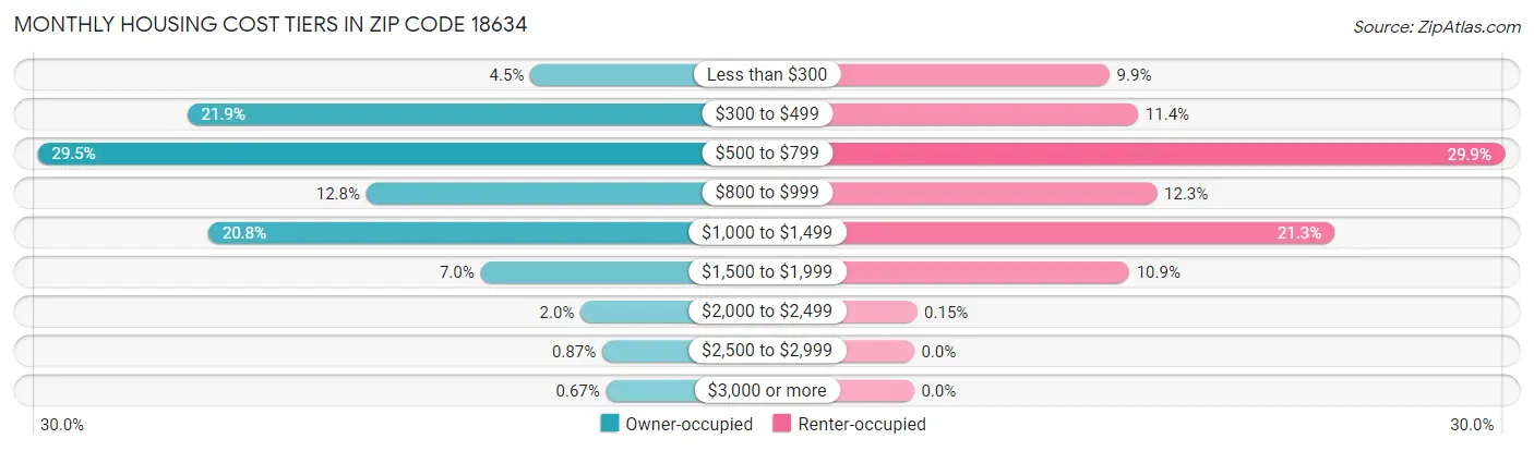 Monthly Housing Cost Tiers in Zip Code 18634