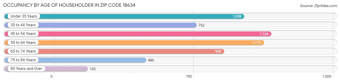 Occupancy by Age of Householder in Zip Code 18634