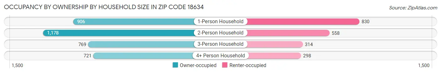 Occupancy by Ownership by Household Size in Zip Code 18634