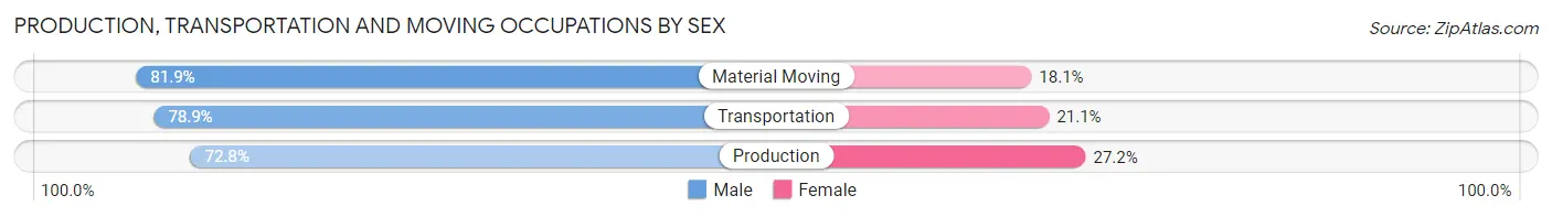 Production, Transportation and Moving Occupations by Sex in Zip Code 18634