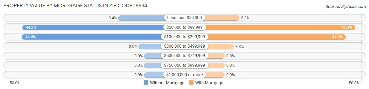Property Value by Mortgage Status in Zip Code 18634