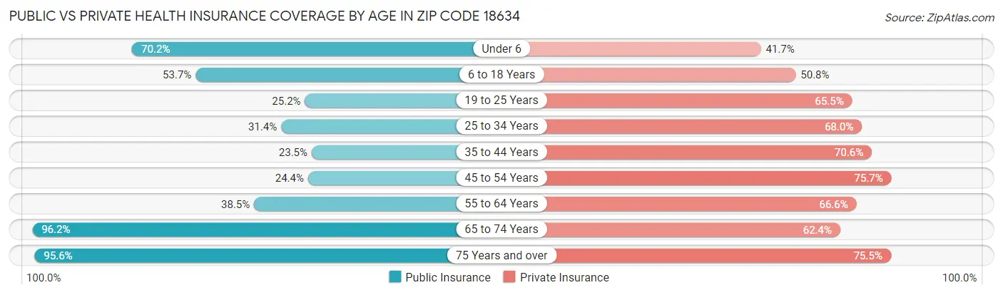 Public vs Private Health Insurance Coverage by Age in Zip Code 18634