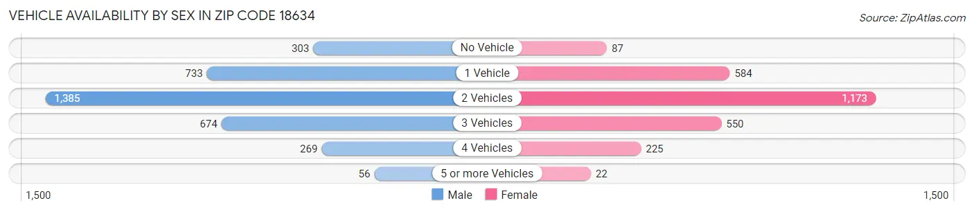 Vehicle Availability by Sex in Zip Code 18634