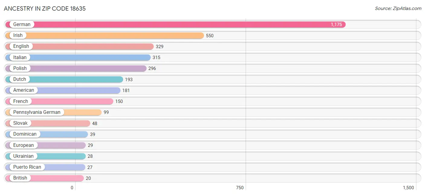 Ancestry in Zip Code 18635