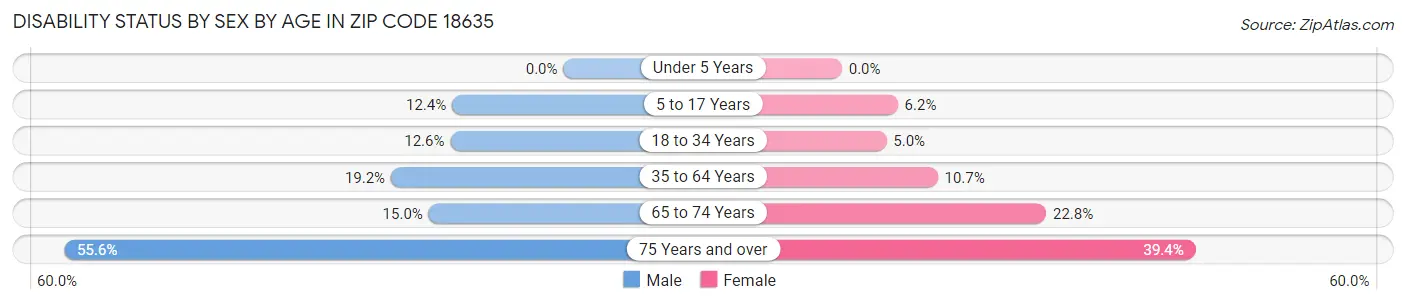 Disability Status by Sex by Age in Zip Code 18635