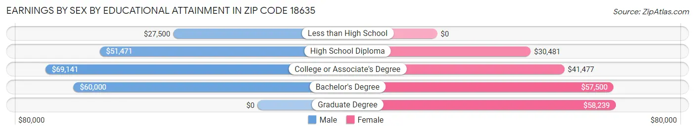 Earnings by Sex by Educational Attainment in Zip Code 18635