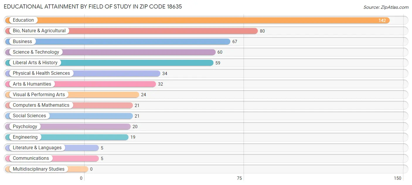 Educational Attainment by Field of Study in Zip Code 18635