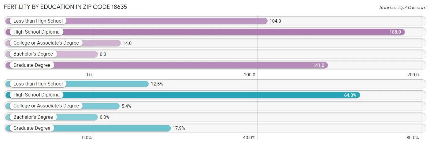 Female Fertility by Education Attainment in Zip Code 18635