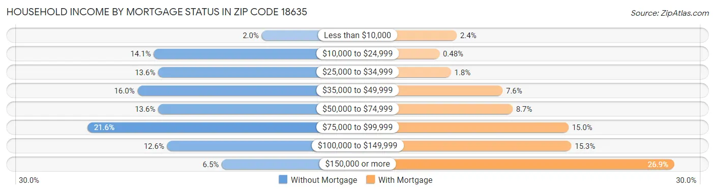 Household Income by Mortgage Status in Zip Code 18635