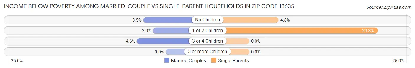 Income Below Poverty Among Married-Couple vs Single-Parent Households in Zip Code 18635