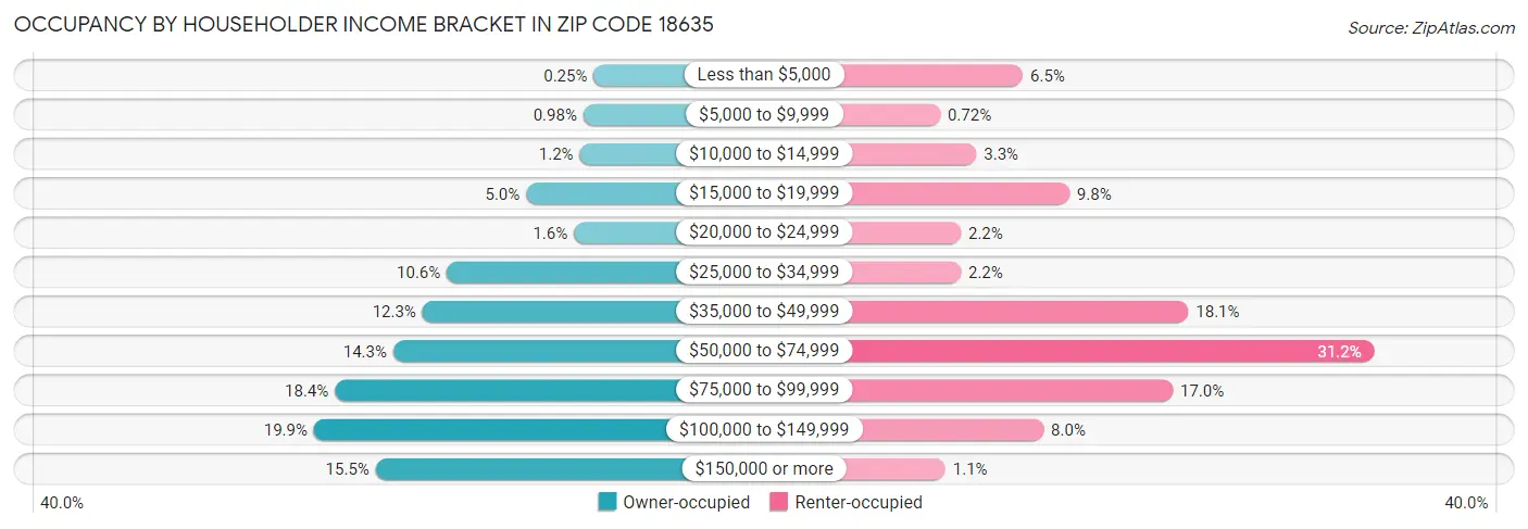 Occupancy by Householder Income Bracket in Zip Code 18635